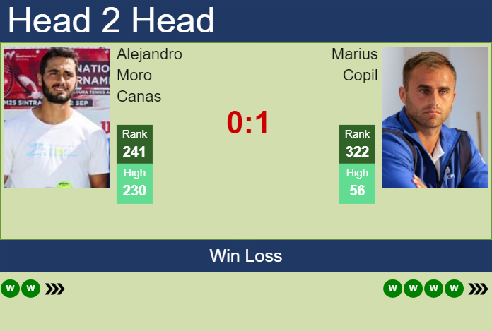 H2H, prediction of Alejandro Moro Canas vs Marius Copil in Oeiras 2 Challenger with odds, preview, pick | 11th January 2024