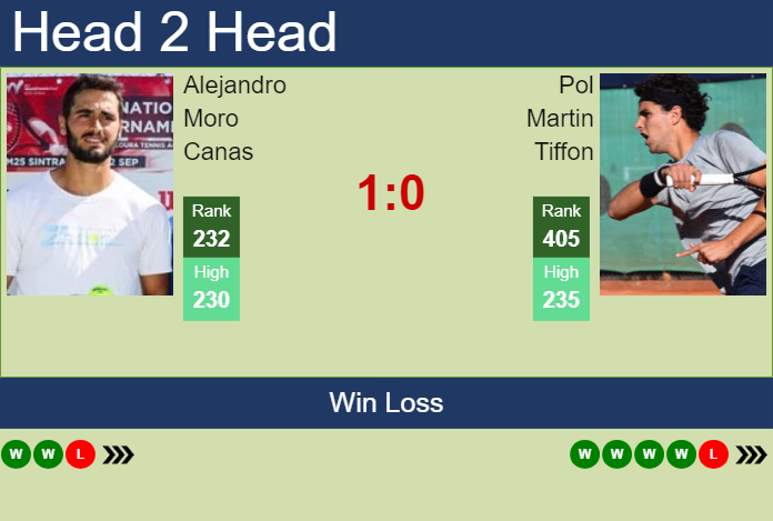 Prediction and head to head Alejandro Moro Canas vs. Pol Martin Tiffon