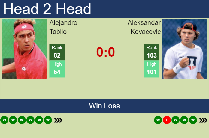 H2H, prediction of Alejandro Tabilo vs Aleksandar Kovacevic at the Australian Open with odds, preview, pick | 15th January 2024