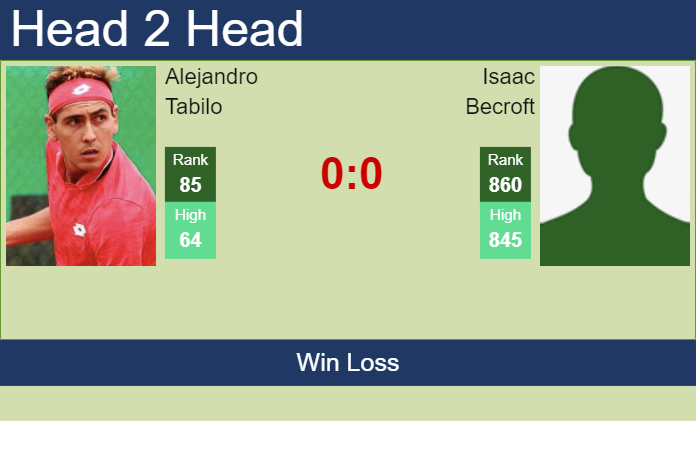 Prediction and head to head Alejandro Tabilo vs. Isaac Becroft
