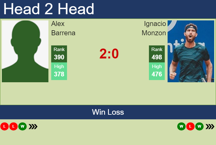 Prediction And Head To Head Alex Barrena Vs. Ignacio Monzon Wtzc6brqmt Prediction and head to head Alex Barrena vs. Ignacio Monzon