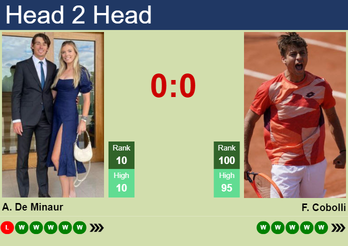 H2H, prediction of Alex De Minaur vs Flavio Cobolli at the Australian Open with odds, preview, pick | 19th January 2024