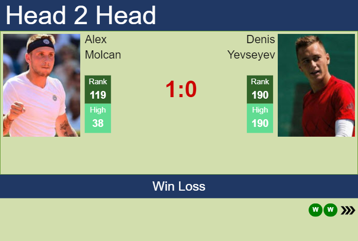 H2H, prediction of Alex Molcan vs Denis Yevseyev in Canberra Challenger with odds, preview, pick | 2nd January 2024