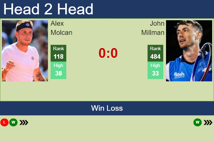 Prediction and head to head Alex Molcan vs. John Millman