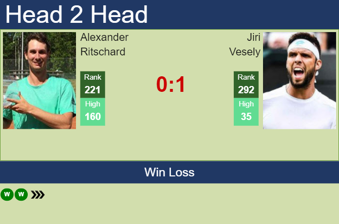 H2H, prediction of Alexander Ritschard vs Jiri Vesely in Canberra Challenger with odds, preview, pick | 2nd January 2024