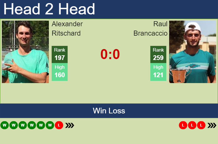 H2H, prediction of Alexander Ritschard vs Raul Brancaccio in Neuve Challenger with odds, preview, pick | 23rd January 2024