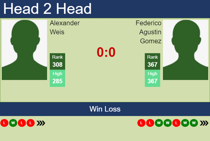 Prediction and head to head Alexander Weis vs. Federico Agustin Gomez