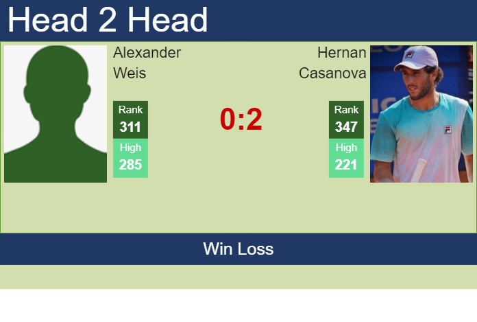 Prediction and head to head Alexander Weis vs. Hernan Casanova