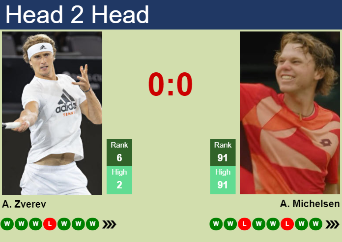 H2H, prediction of Alexander Zverev vs Alex Michelsen at the Australian Open with odds, preview, pick | 20th January 2024
