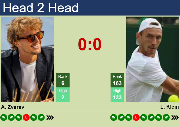 H2H, prediction of Alexander Zverev vs Lukas Klein at the Australian Open with odds, preview, pick | 18th January 2024