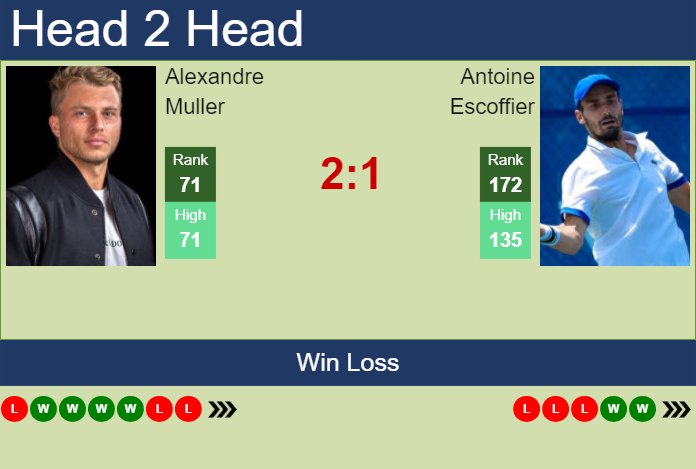 H2H, prediction of Alexandre Muller vs Antoine Escoffier in Montpellier with odds, preview, pick | 30th January 2024