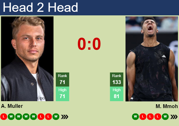 H2H, prediction of Alexandre Muller vs Michael Mmoh in Montpellier with odds, preview, pick | 31st January 2024