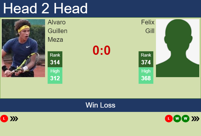Prediction and head to head Alvaro Guillen Meza vs. Felix Gill