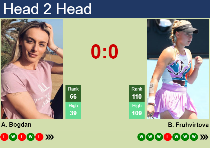 H2H, prediction of Ana Bogdan vs Brenda Fruhvirtova at the Australian Open with odds, preview, pick | 14th January 2024