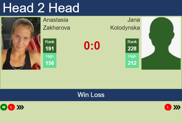 H2H, prediction of Anastasia Zakharova vs Jana Kolodynska at the Australian Open with odds, preview, pick | 9th January 2024