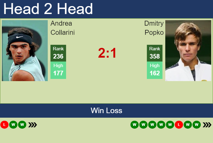 H2H, prediction of Andrea Collarini vs Dmitry Popko in Tigre Challenger with odds, preview, pick | 19th January 2024