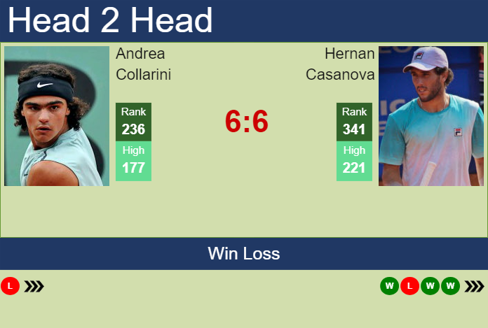 H2H, prediction of Andrea Collarini vs Hernan Casanova in Tigre Challenger with odds, preview, pick | 16th January 2024