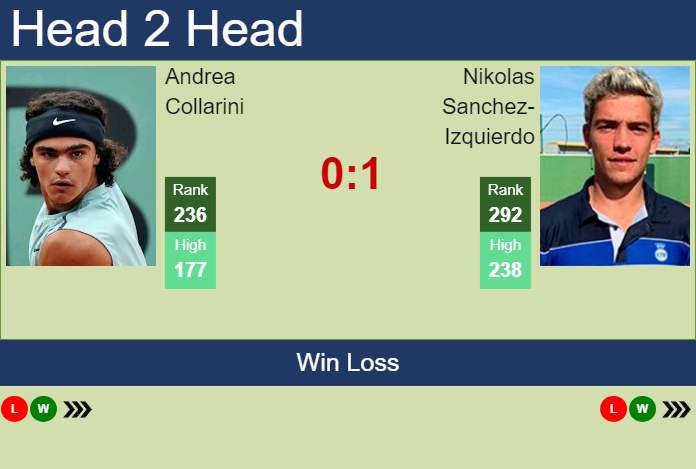 H2H, prediction of Andrea Collarini vs Nikolas Sanchez-Izquierdo in Tigre Challenger with odds, preview, pick | 18th January 2024 Prediction and head to head Andrea Collarini vs. Nikolas Sanchez-Izquierdo