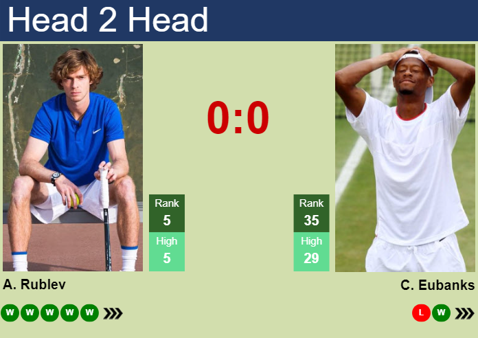 H2H, prediction of Andrey Rublev vs Christopher Eubanks at the Australian Open with odds, preview, pick | 17th January 2024