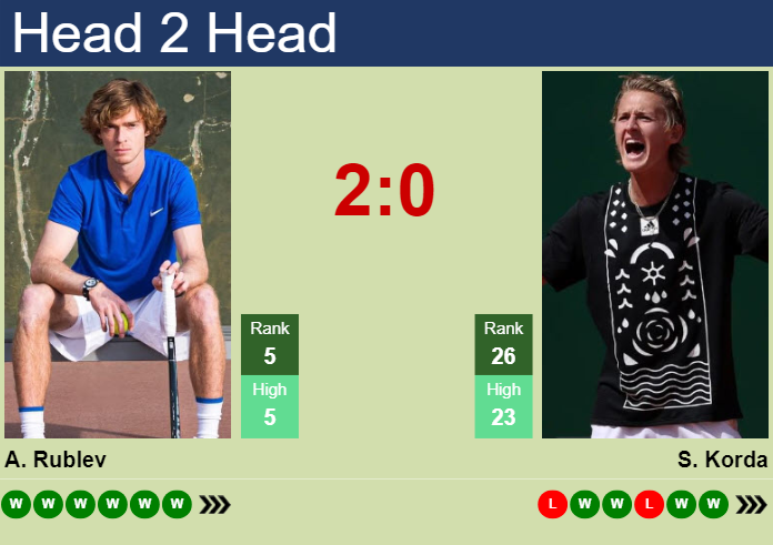 Prediction and head to head Andrey Rublev vs. Sebastian Korda