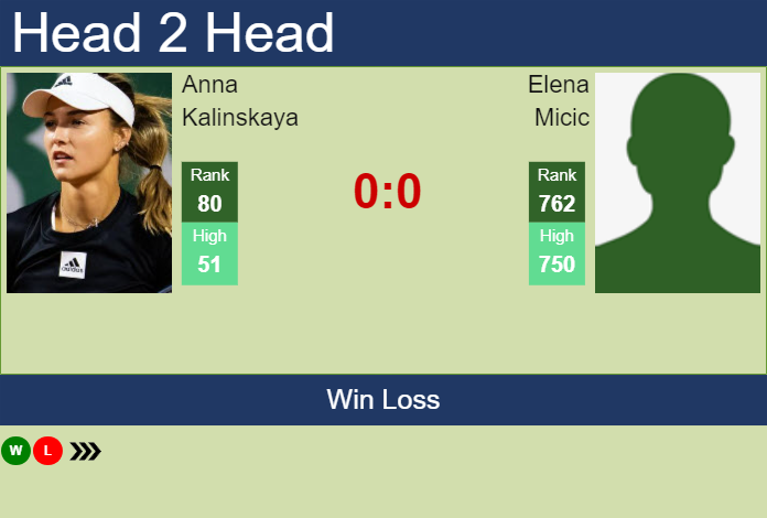 Prediction And Head To Head Anna Kalinskaya Vs. Elena Micic Rmhp3wvsfb Prediction and head to head Anna Kalinskaya vs. Elena Micic