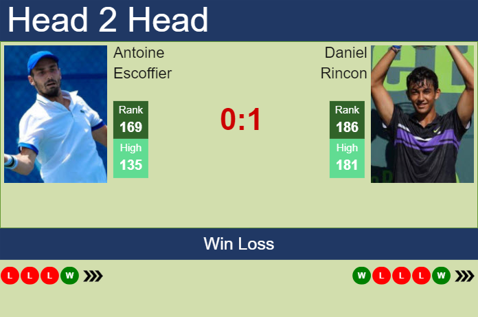 H2H, prediction of Antoine Escoffier vs Daniel Rincon in Montpellier with odds, preview, pick | 29th January 2024