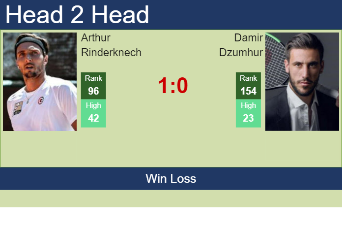 H2H, prediction of Arthur Rinderknech vs Damir Dzumhur in Canberra Challenger with odds, preview, pick | 2nd January 2024