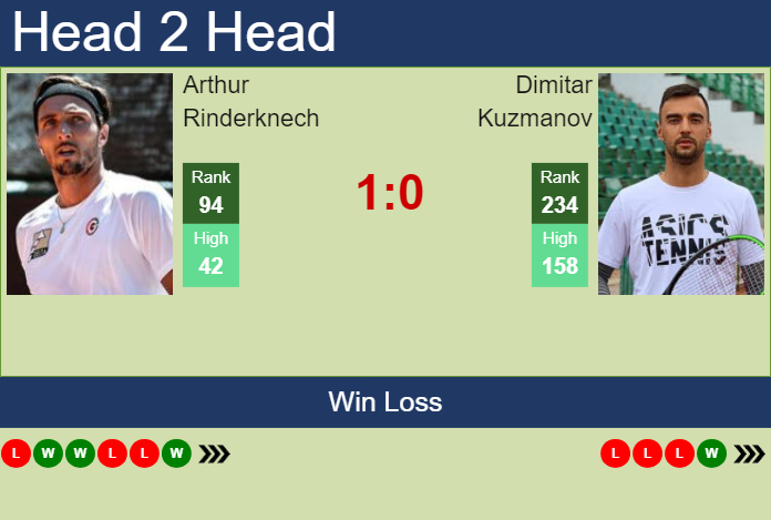 H2H, prediction of Arthur Rinderknech vs Dimitar Kuzmanov in Quimper Challenger with odds, preview, pick | 25th January 2024