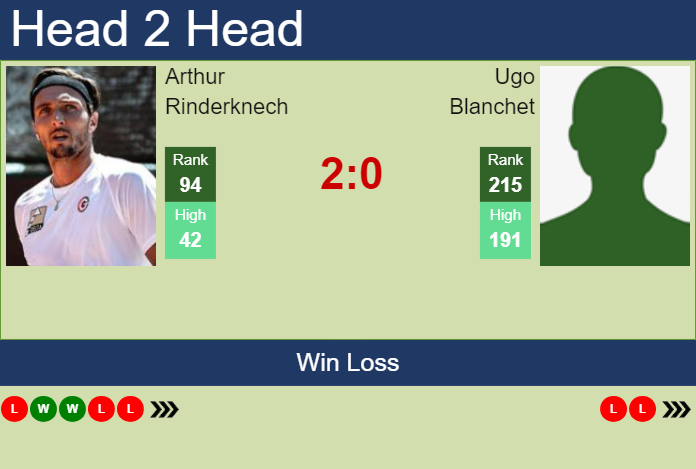 H2H, prediction of Arthur Rinderknech vs Ugo Blanchet in Quimper Challenger with odds, preview, pick | 23rd January 2024