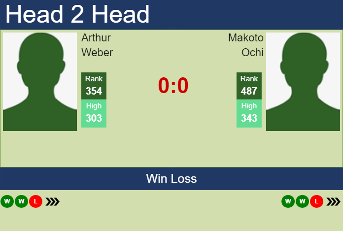 H2H, prediction of Arthur Weber vs Makoto Ochi in Nonthaburi 2 Challenger with odds, preview, pick | 7th January 2024 Prediction and head to head Arthur Weber vs. Makoto Ochi