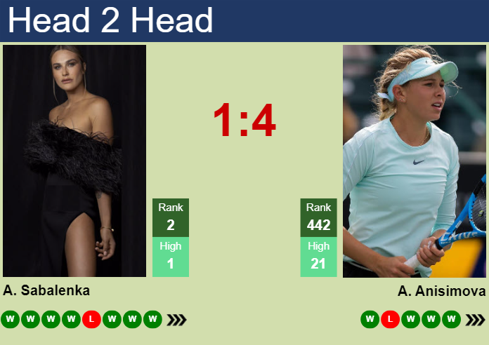 H2H, prediction of Aryna Sabalenka vs Amanda Anisimova at the Australian Open with odds, preview, pick | 21st January 2024