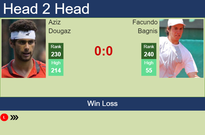 H2H, prediction of Aziz Dougaz vs Facundo Bagnis at the Australian Open with odds, preview, pick | 9th January 2024