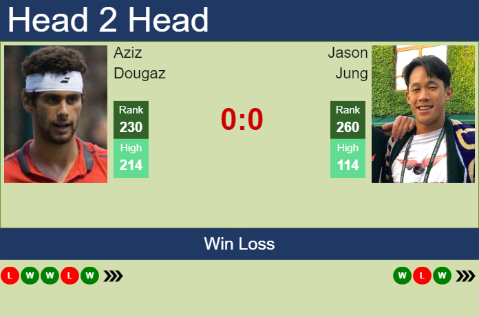 Prediction and head to head Aziz Dougaz vs. Jason Jung
