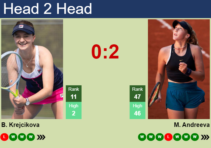 H2H, prediction of Barbora Krejcikova vs Mirra Andreeva at the Australian Open with odds, preview, pick | 21st January 2024