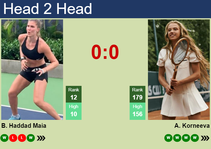 H2H, prediction of Beatriz Haddad Maia vs Alina Korneeva at the Australian Open with odds, preview, pick | 17th January 2024