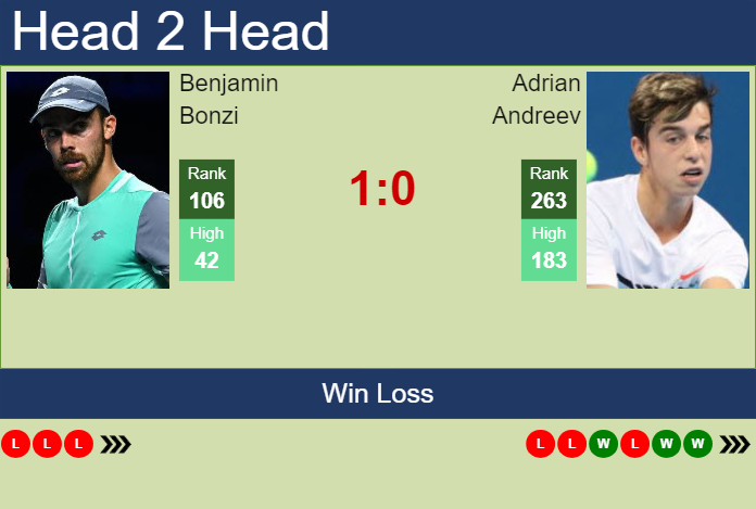 Prediction and head to head Benjamin Bonzi vs. Adrian Andreev
