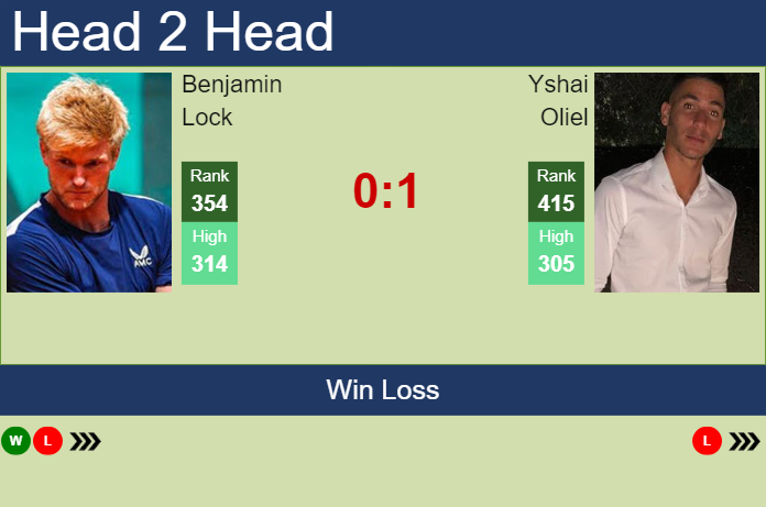 H2H, prediction of Benjamin Lock vs Yshai Oliel in Indian Wells 2 Challenger with odds, preview, pick | 23rd January 2024