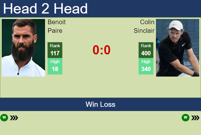 H2H, prediction of Benoit Paire vs Colin Sinclair in Noumea Challenger with odds, preview, pick | 3rd January 2024