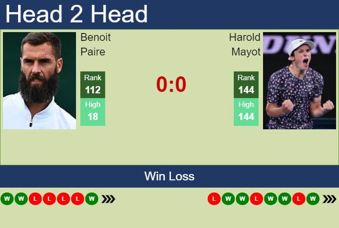 H2H, prediction of Benoit Paire vs Harold Mayot in Montpellier with odds, preview, pick | 31st January 2024