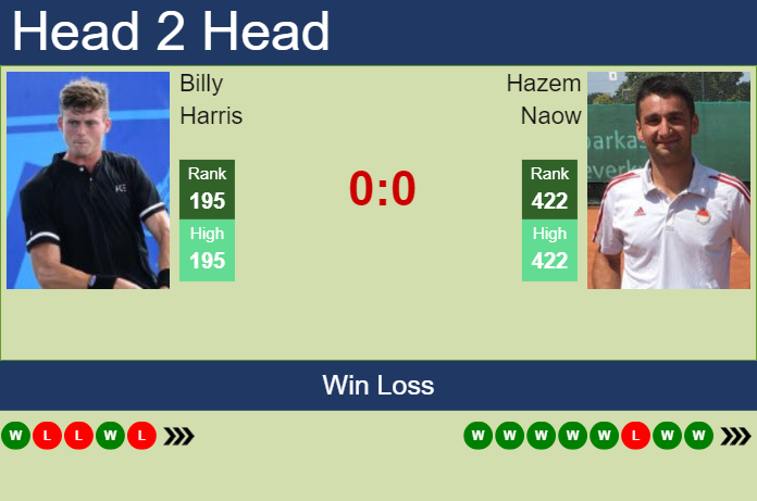 H2H, prediction of Billy Harris vs Hazem Naow in Koblenz Challenger with odds, preview, pick | 30th January 2024