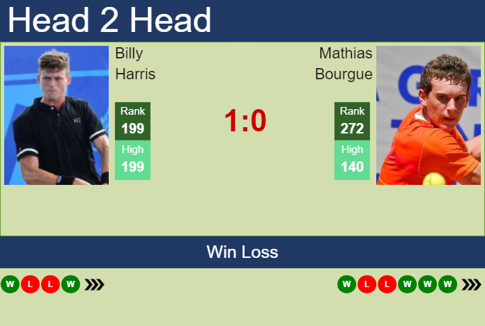 Prediction and head to head Billy Harris vs. Mathias Bourgue