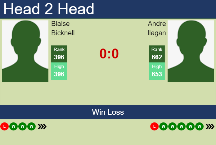 H2H, prediction of Blaise Bicknell vs Andre Ilagan in Indian Wells 2 Challenger with odds, preview, pick | 27th January 2024