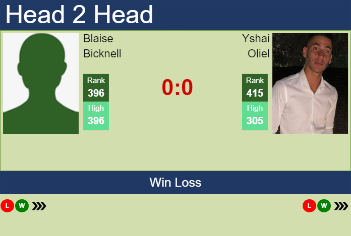 H2H, prediction of Blaise Bicknell vs Yshai Oliel in Indian Wells 2 Challenger with odds, preview, pick | 25th January 2024