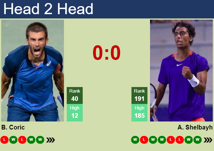 Prediction and head to head Borna Coric vs. Abedallah Shelbayh