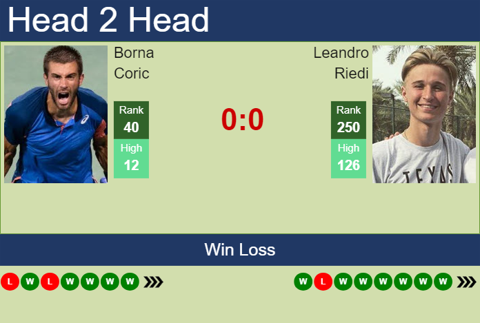 Prediction and head to head Borna Coric vs. Leandro Riedi