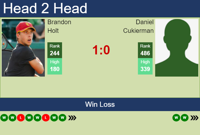 H2H, prediction of Brandon Holt vs Daniel Cukierman in Indian Wells 1 Challenger with odds, preview, pick | 19th January 2024