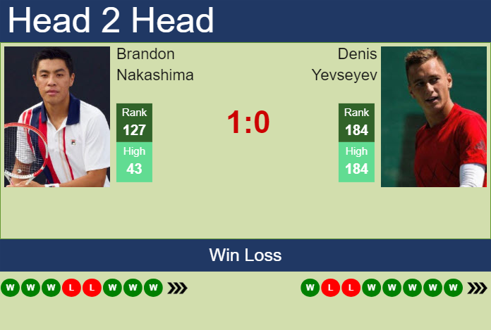 Prediction And Head To Head Brandon Nakashima Vs. Denis Yevseyev Rgkvqpgkou Prediction and head to head Brandon Nakashima vs. Denis Yevseyev