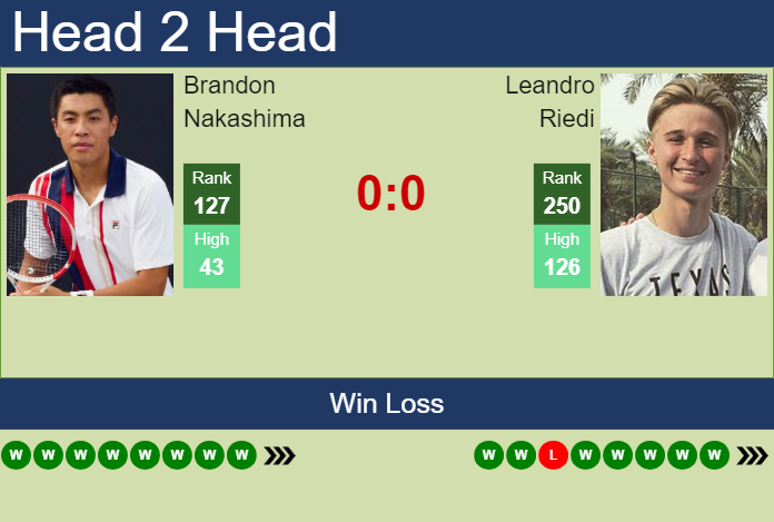H2H, prediction of Brandon Nakashima vs Leandro Riedi in Neuve Challenger with odds, preview, pick | 27th January 2024