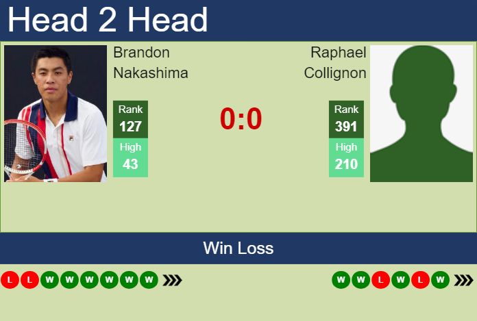 H2H, prediction of Brandon Nakashima vs Raphael Collignon in Neuve Challenger with odds, preview, pick | 25th January 2024