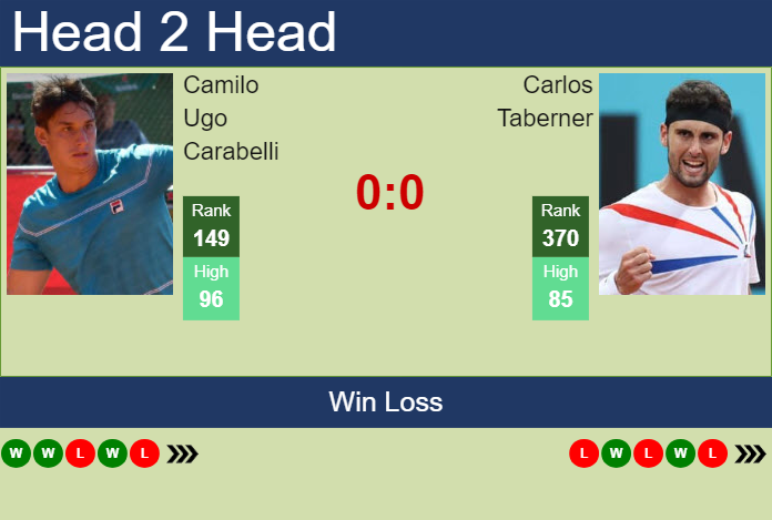 Prediction and head to head Camilo Ugo Carabelli vs. Carlos Taberner
